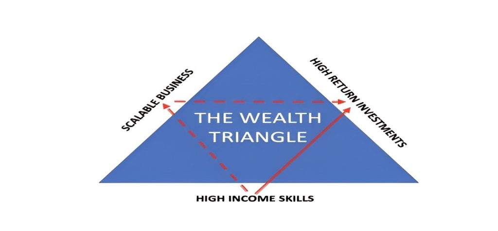 THE WEALTH TRIANGLE
